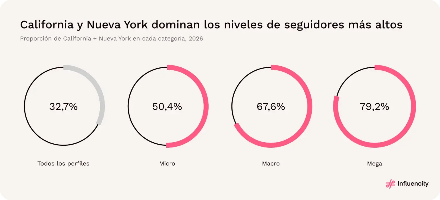 California y Nueva York concentran el 79,2% de los perfiles mega y el 32,7% de todos los perfiles.