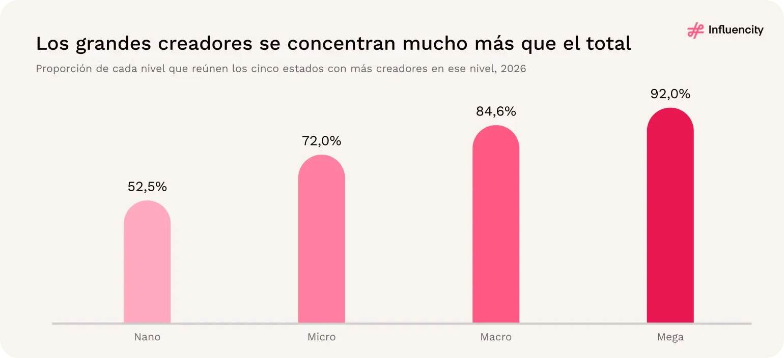 Los cinco estados con más perfiles en cada nivel concentran el 52,5% de los nano, el 72,0% de los micro, el 84,6% de los macro y el 92,0% de los mega.