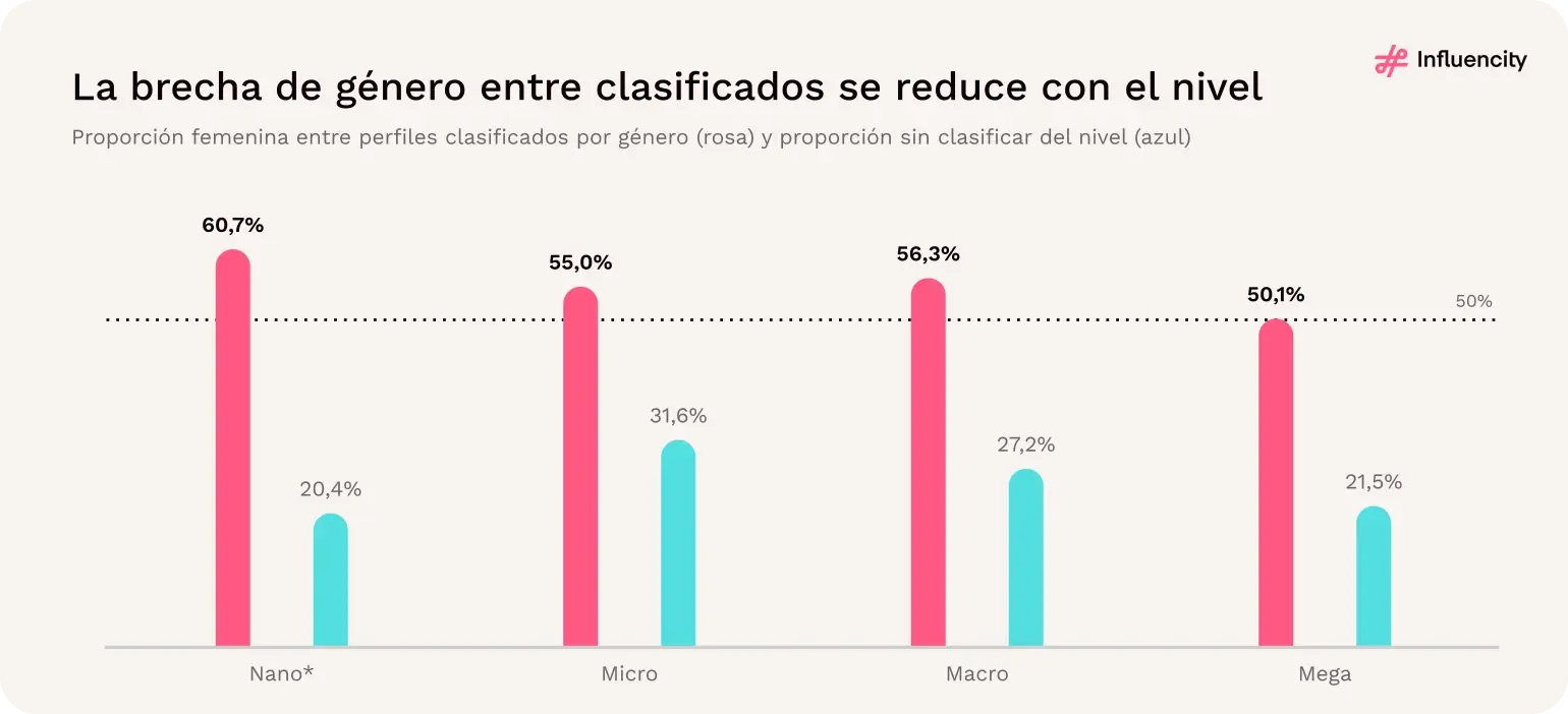 La proporción femenina de los perfiles clasificados baja del 60,7% en el nivel nano al 50,1% en el nivel mega.