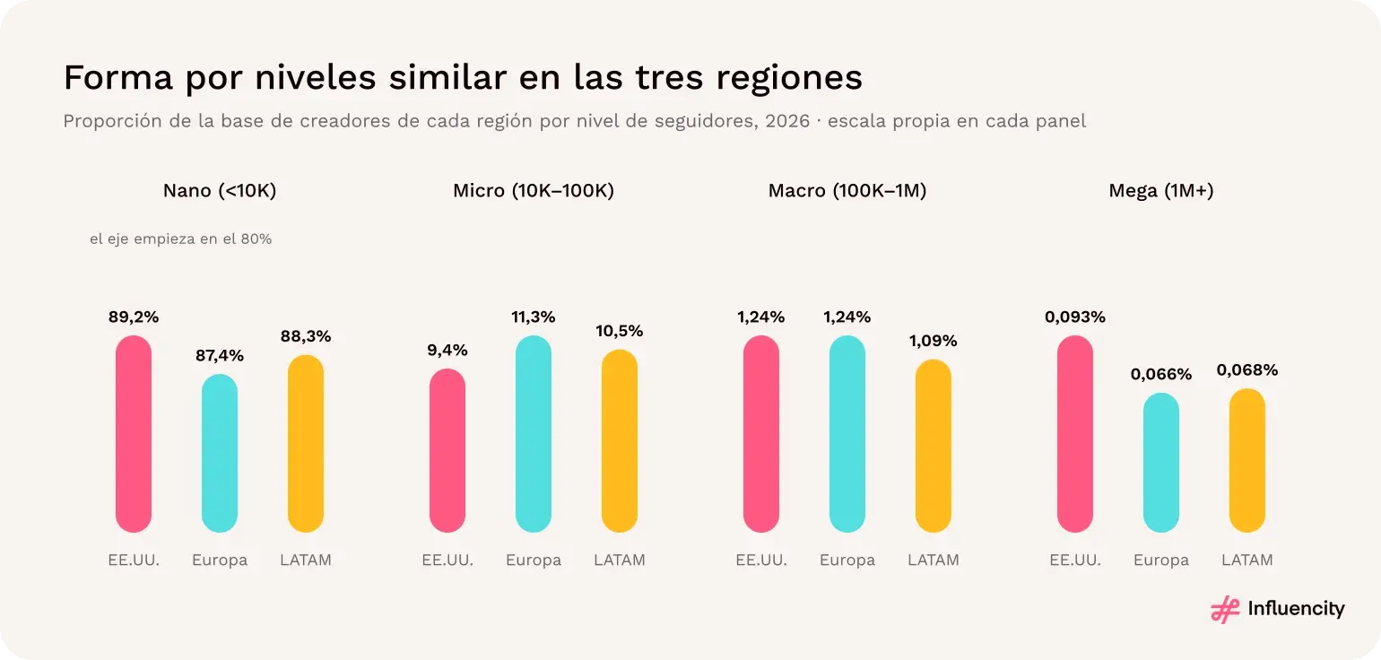 Conjunto de creadores de Instagram por nivel de seguidores en EE.UU., Europa y Latinoamérica en 2026; los perfiles nano representan entre el 87% y el 89% en cada región.