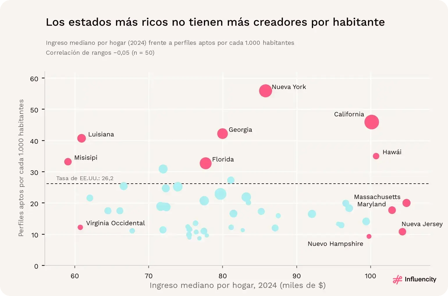 Ingreso mediano por hogar frente a perfiles aptos por cada 1.000 habitantes en los 50 estados, sin una relación significativa