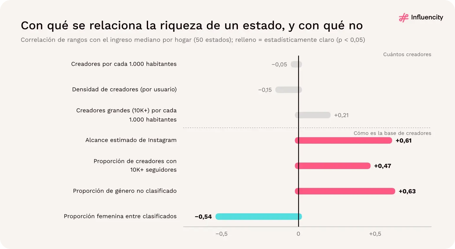 Correlaciones de rangos entre el ingreso mediano por hogar y siete indicadores de creadores: sin relación con la oferta de creadores y con relaciones claras con el alcance, la distribución por niveles y la clasificación por género.