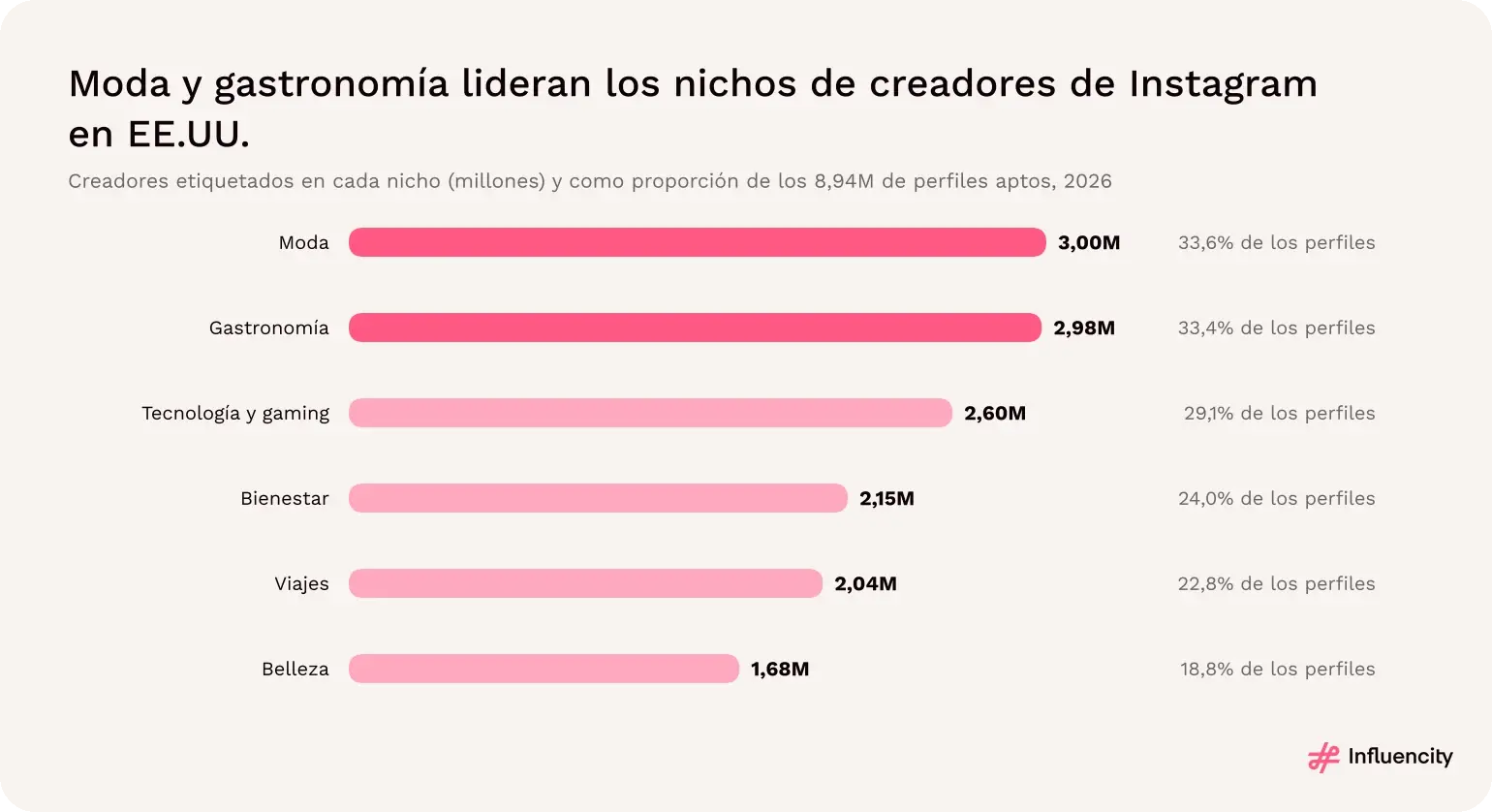 Creadores etiquetados en seis nichos en Instagram en EE.UU.: retail y moda, 3,00 millones; comida y bebida, 2,98 millones; tecnología y gaming, 2,60 millones; bienestar, 2,15 millones; viajes, 2,04 millones; belleza, 1,68 millones.