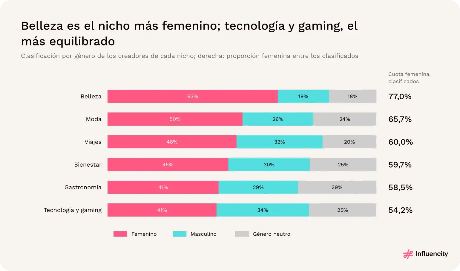 Proporción femenina de los creadores clasificados por nicho, desde el 54,2% en tecnología y gaming hasta el 77,0% en belleza.