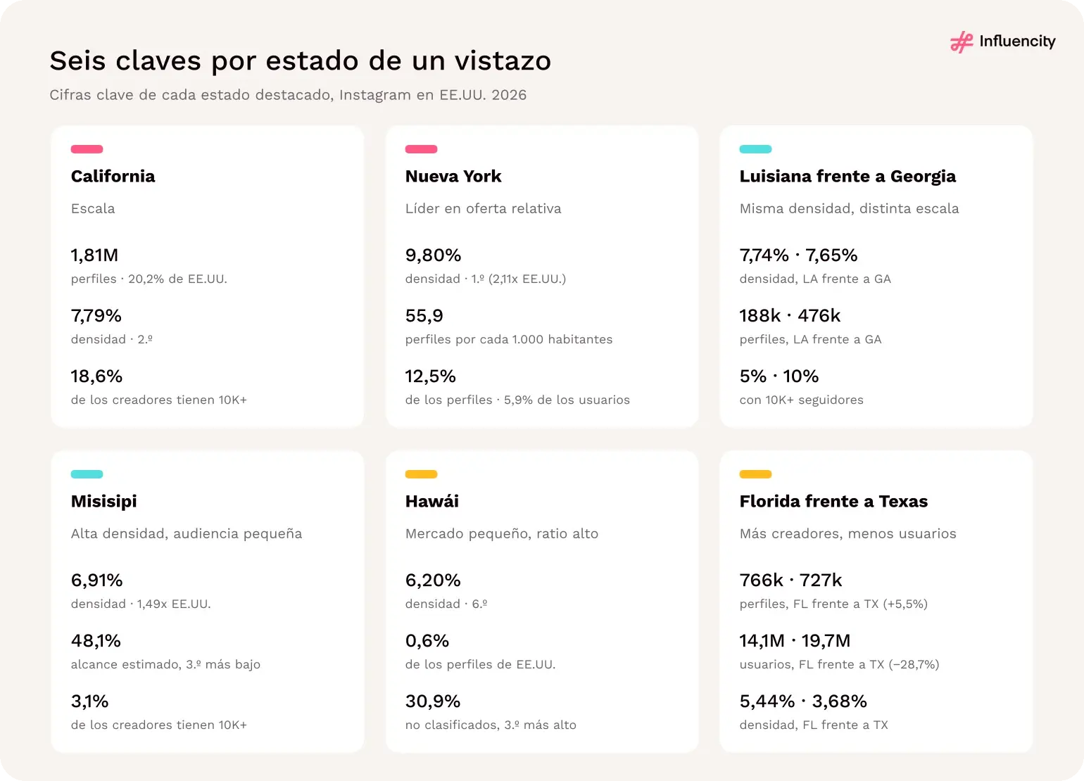 Cifras clave de seis estados destacados: California; Nueva York; Luisiana y Georgia; Misisipi; Hawái, y Florida frente a Texas.