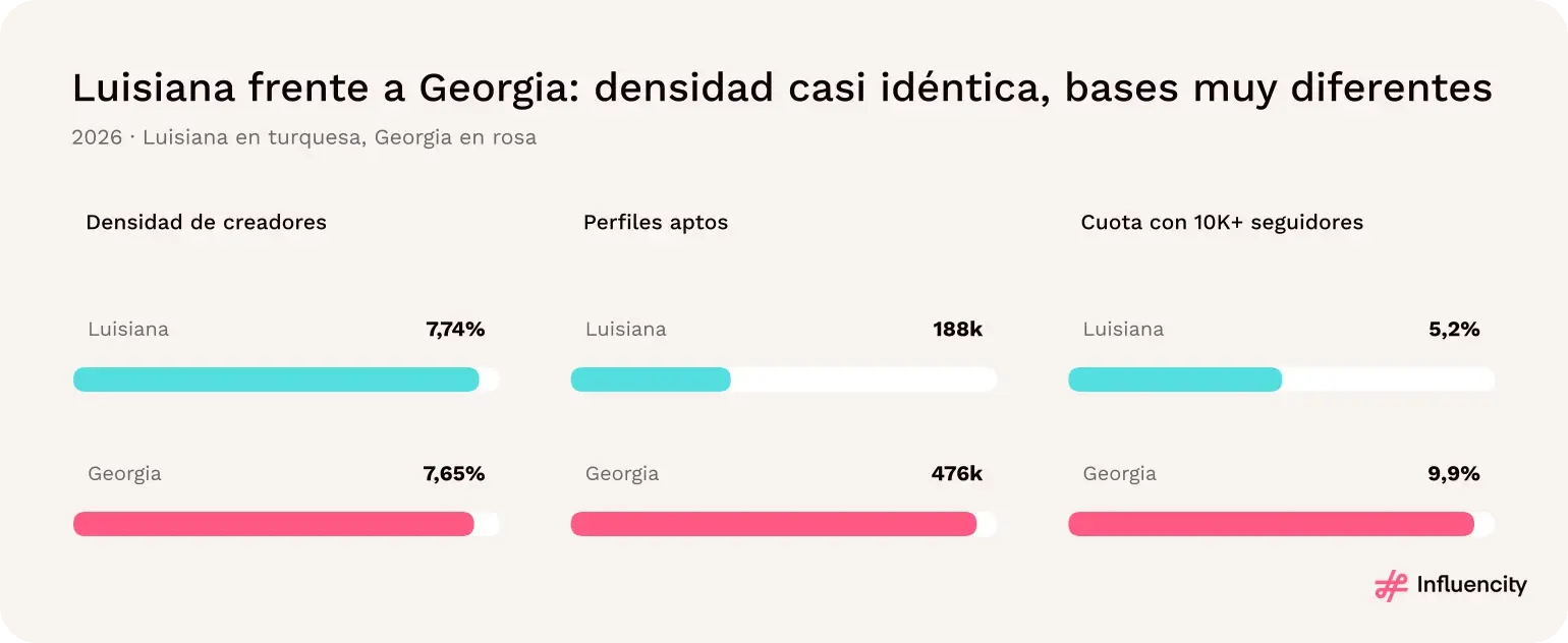 Luisiana y Georgia tienen una densidad de creadores casi idéntica (7,74% y 7,65%), pero el 5,2% frente al 9,9% de sus creadores tienen 10.000 seguidores o más.