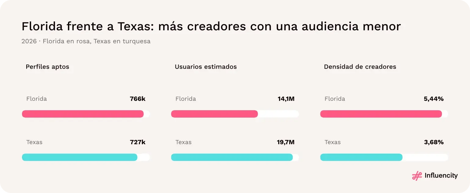 Florida tiene 766.282 perfiles aptos frente a 726.574 en Texas, con 14,1 millones frente a 19,7 millones de usuarios estimados; densidad de creadores del 5,44% frente al 3,68%.