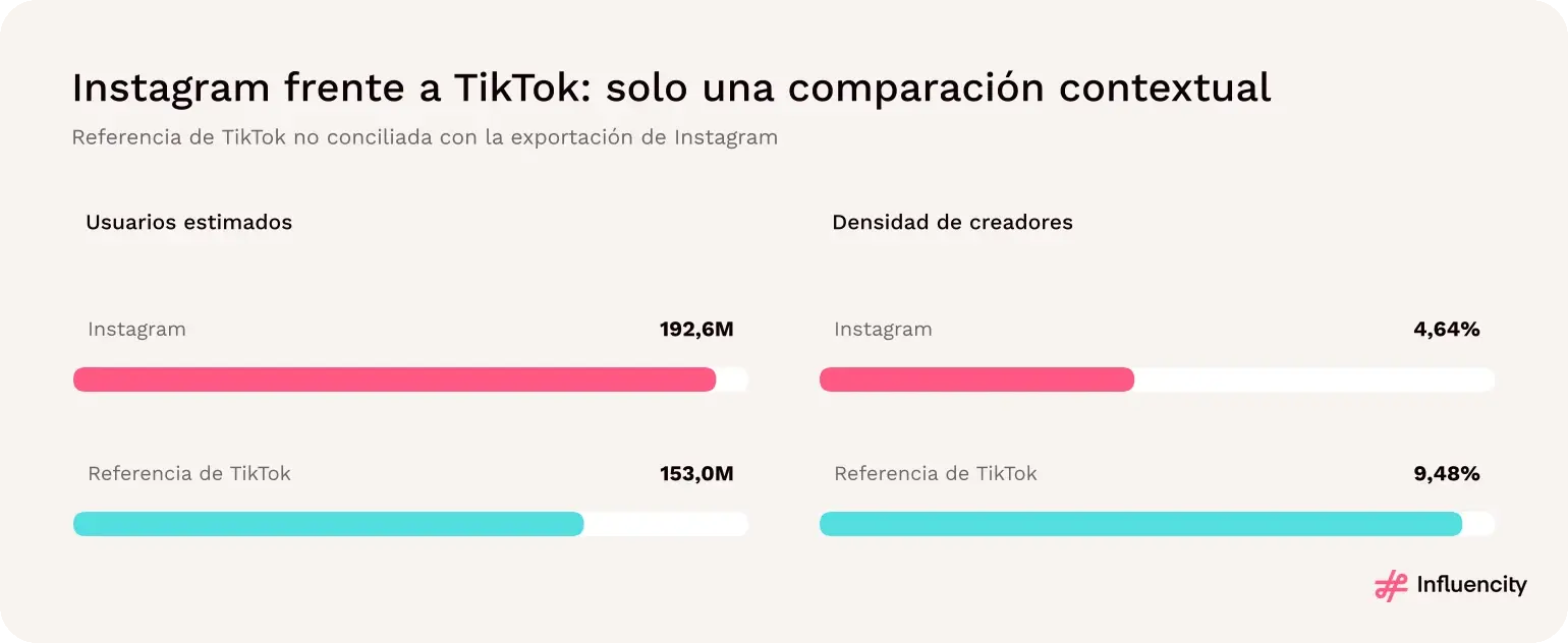Densidad de creadores en Instagram del 4,64% frente a aprox. 9,5% en el benchmark de TikTok; las metodologías requieren armonización.