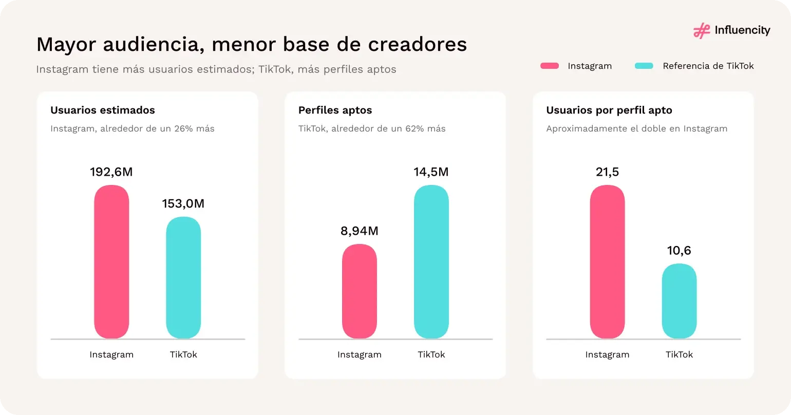 Tres gráficos de barras que comparan Instagram con el benchmark de TikTok en EE.UU., 2026: usuarios estimados, 192,6 millones frente a 153,0 millones; perfiles aptos, 8,94 millones frente a 14,5 millones; usuarios por perfil apto, 21,5 frente a 10,6.