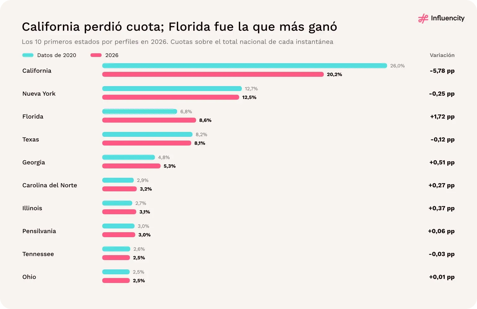 La cuota de California en los perfiles registrados cayó 5,78 puntos entre los datos de 2020 y los de 2026; la de Florida subió 1,72 puntos.