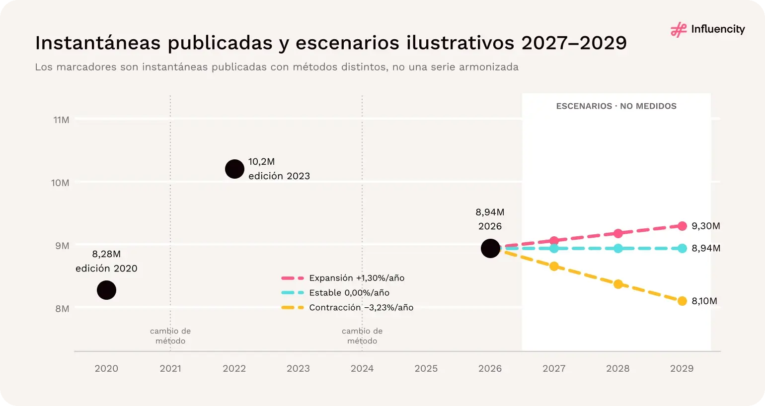 Instantáneas publicadas de 8,28 millones (2020), 10,2 millones (edición 2023) y 8,94 millones (2026), con escenarios ilustrativos para 2027–2029 en línea discontinua que terminan en 8,10, 8,94 y 9,30 millones.
