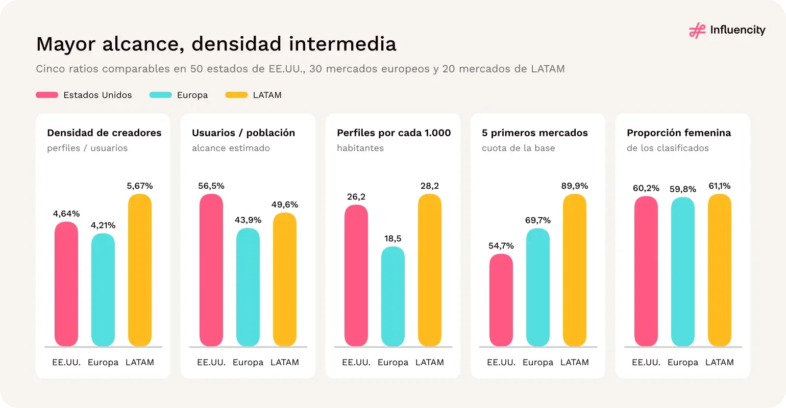 Cinco ratios de Instagram en EE.UU., Europa y Latinoamérica en 2026: densidad de creadores, 4,64%, 4,21% y 5,67%; usuarios sobre población, 56,5%, 43,9% y 49,6%; perfiles por cada 1.000 habitantes, 26,2, 18,5 y 28,2; cuota de los cinco principales mercados, 54,7%, 69,7% y 89,9%; proporción femenina de los perfiles clasificados, 60,2%, 59,8% y 61,1%.