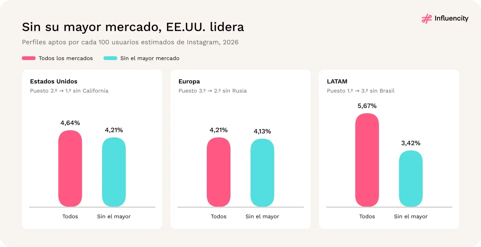 Densidad de creadores con y sin el mayor mercado de cada región: EE.UU., del 4,64% al 4,21% sin California; Europa, del 4,21% al 4,13% sin Rusia; Latinoamérica, del 5,67% al 3,42% sin Brasil.