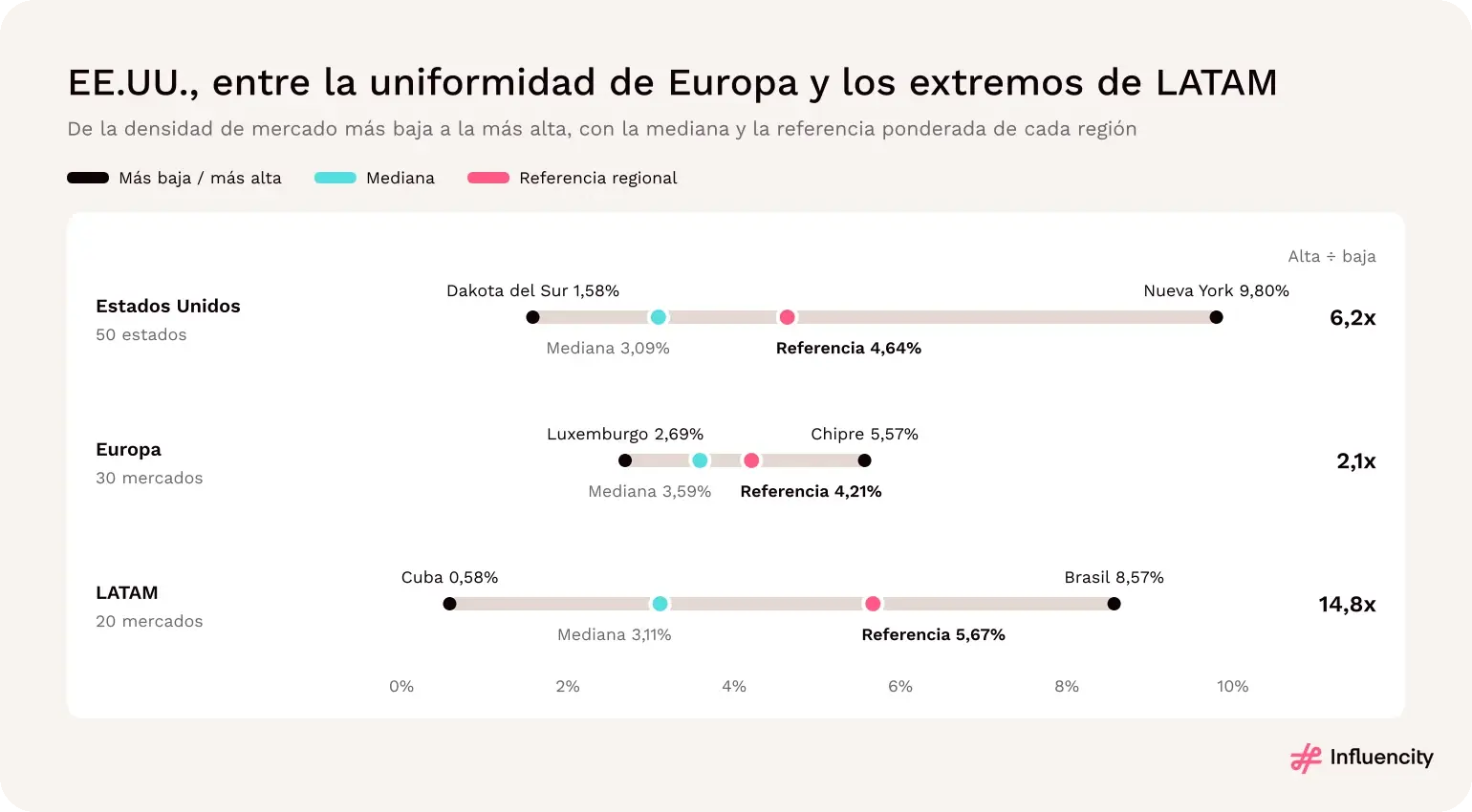 Rango de densidad de creadores entre mercados: estados de EE.UU., del 1,58% al 9,80%; mercados europeos, del 2,69% al 5,57%; mercados latinoamericanos, del 0,58% al 8,57%; se marcan la mediana y la referencia de cada región.