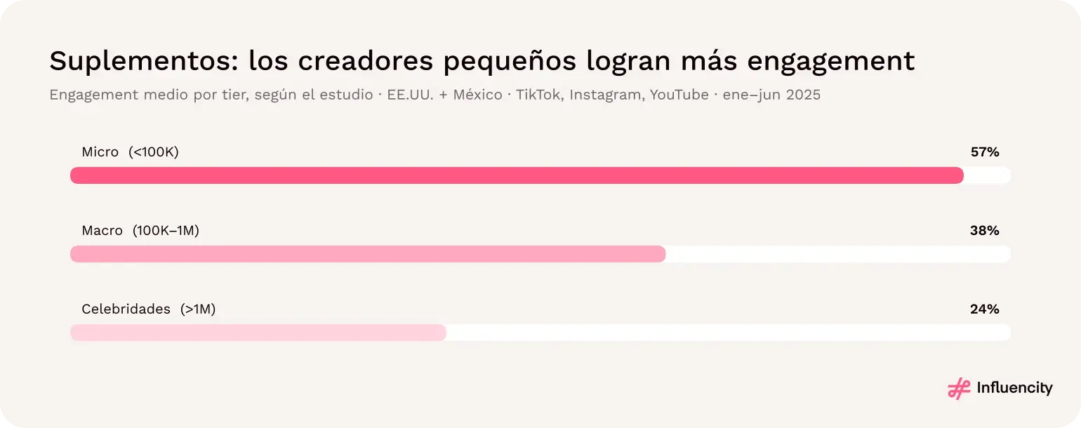 Estudio de suplementos de Influencity de 2025: engagement medio según lo publicado, del 57% en microcreadores, 38% en macrocreadores y 24% en celebridades; aprox. 2,4 veces mayor en microcreadores que en celebridades.