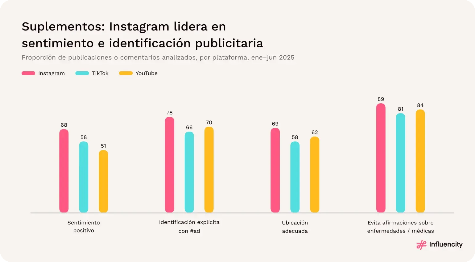 Estudio de suplementos de Influencity de 2025: Instagram lideró en sentimiento positivo (68%), identificación explícita de la publicidad (78%), ubicación de la identificación, cumplimiento de las declaraciones y el índice de confianza (69 frente a 23 en TikTok).