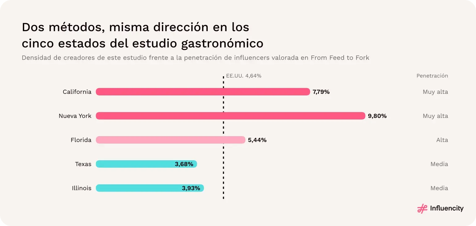 Densidad de creadores en Nueva York, California, Florida, Illinois y Texas junto con las valoraciones de penetración del estudio de gastronomía de Influencity; los tres estados por encima de la referencia tienen una valoración alta o muy alta.