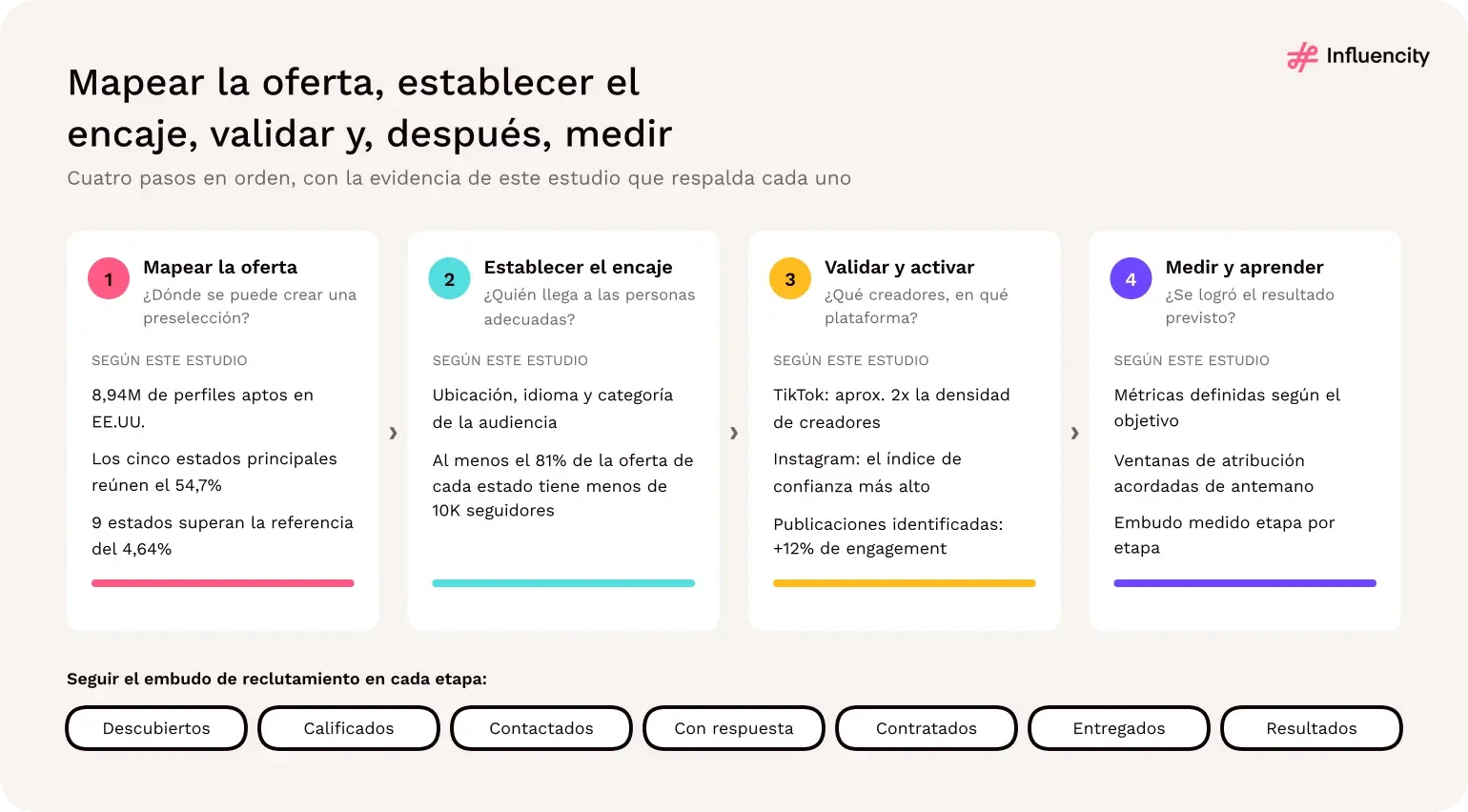 Secuencia de decisión de campaña en cuatro pasos: mapear la oferta, establecer el encaje, validar y activar, y medir y aprender, con cifras de apoyo del estudio y un embudo de selección de siete etapas, desde el descubrimiento hasta los resultados.