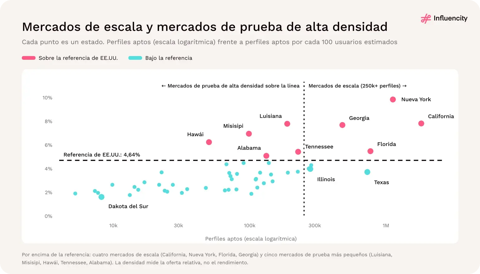 Gráfico de dispersión de los 50 estados de EE.UU. según perfiles aptos y densidad de creadores en 2026; California, Nueva York, Florida y Georgia son mercados grandes por encima de la referencia, mientras que Luisiana, Misisipi, Hawái, Tennessee y Alabama son mercados de prueba más pequeños por encima de la referencia.