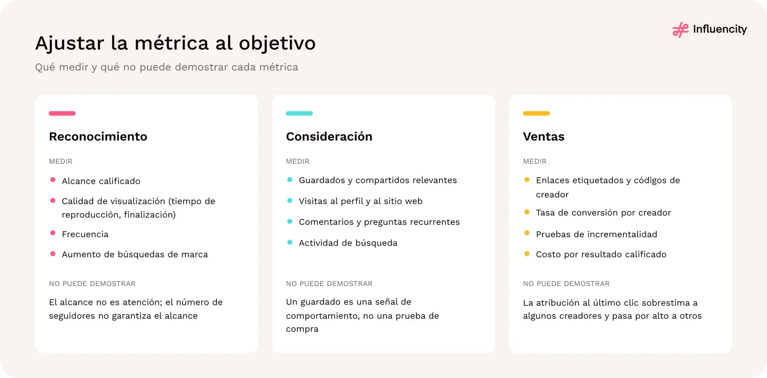 Métricas de campaña por objetivo: notoriedad, consideración y ventas, cada una con qué medir y qué no puede demostrar la métrica.