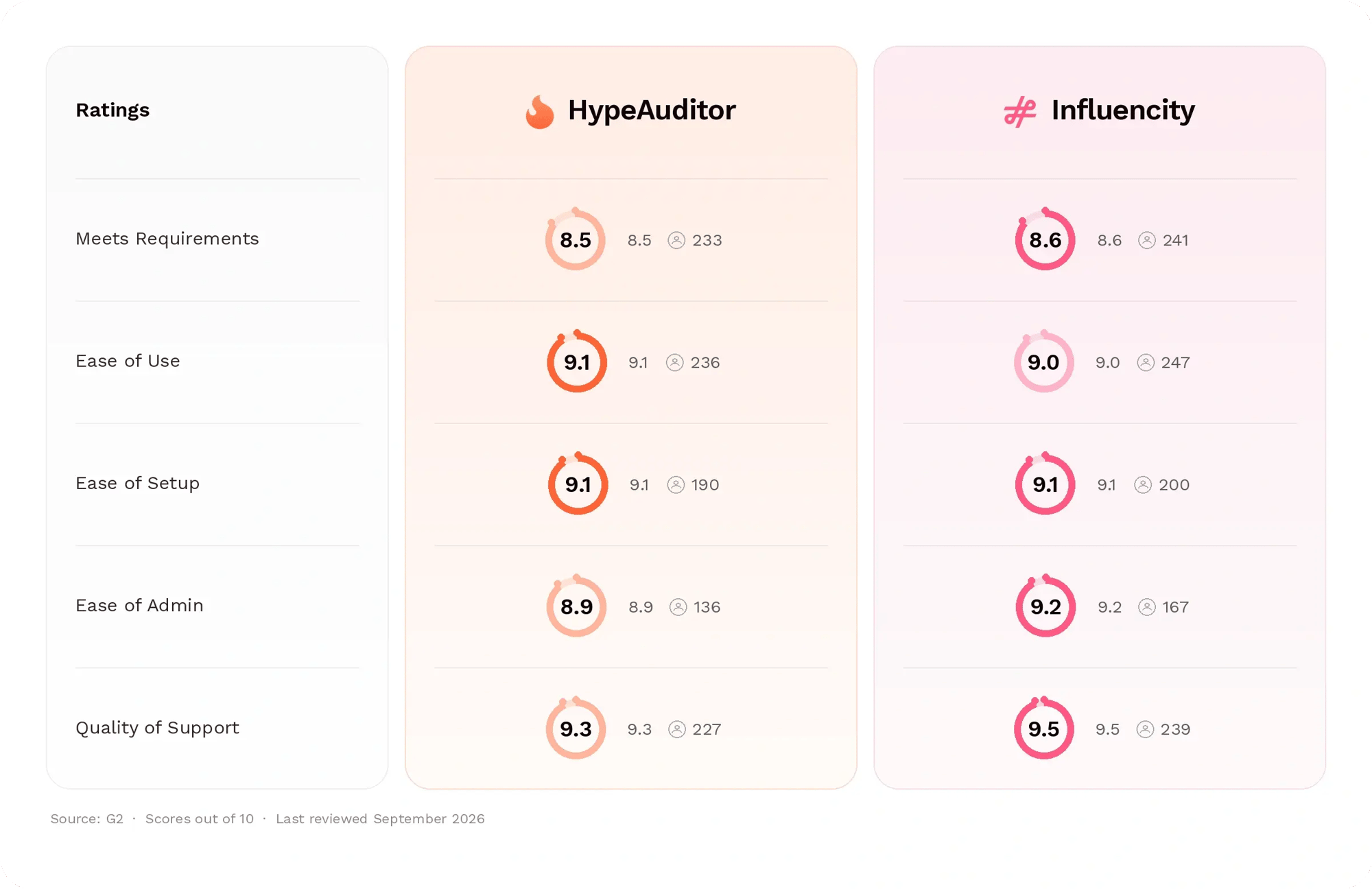 hypeauditor-vs-influencity-g2-ratings