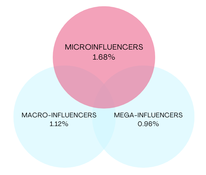 Micro-Influencer Engagement Rates vs. Macro-Influencer Rates