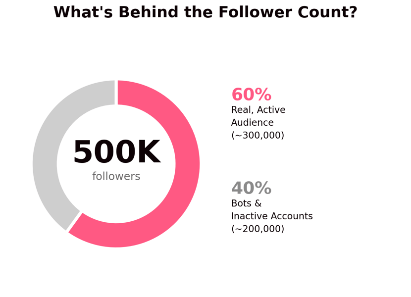 follower-quality-donut-chart