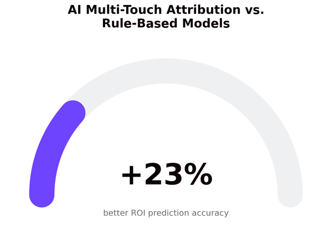 roi-accuracy-gauge-chart