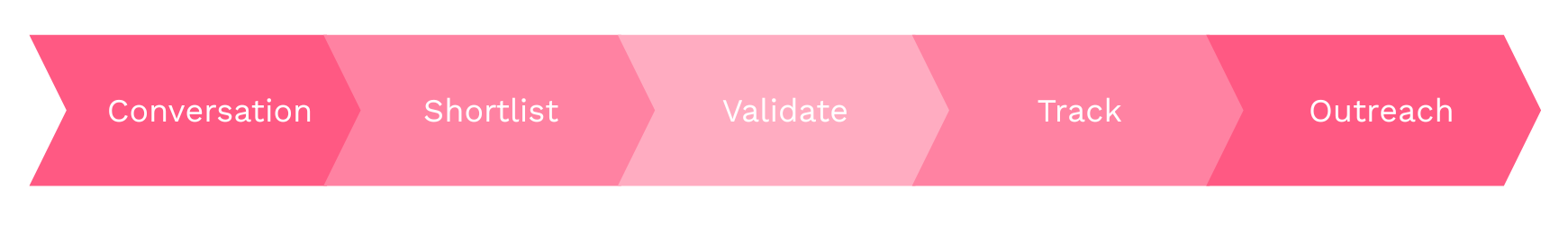  "A horizontal flowchart titled 'The Conversation-First Creator Discovery Workflow' showing five sequential steps: Conversation, Shortlist, Validate, Track, and Outreach."