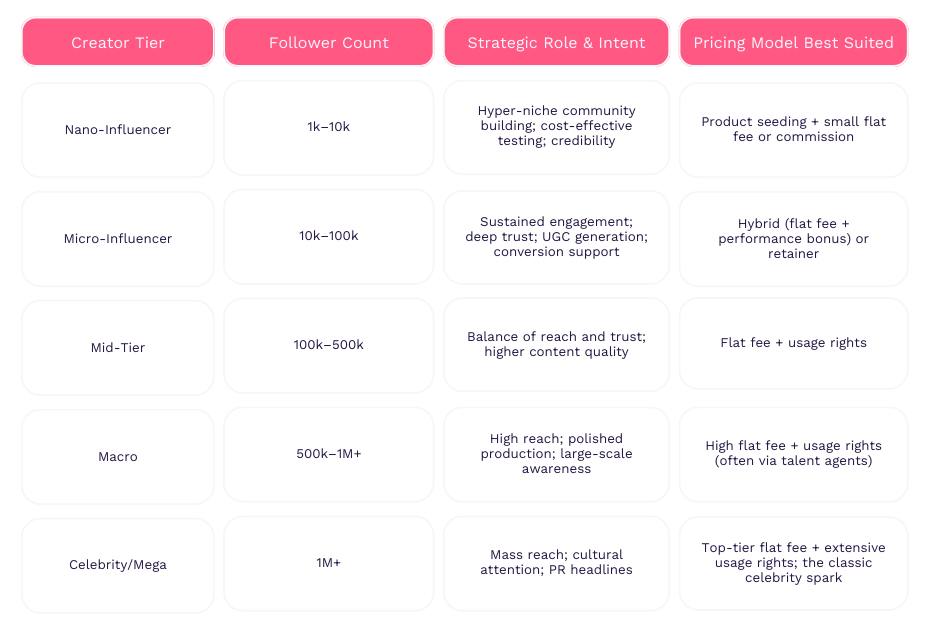Influencer Pricing in 2026: Pricing Models, Rates & Fair Market Value Guide