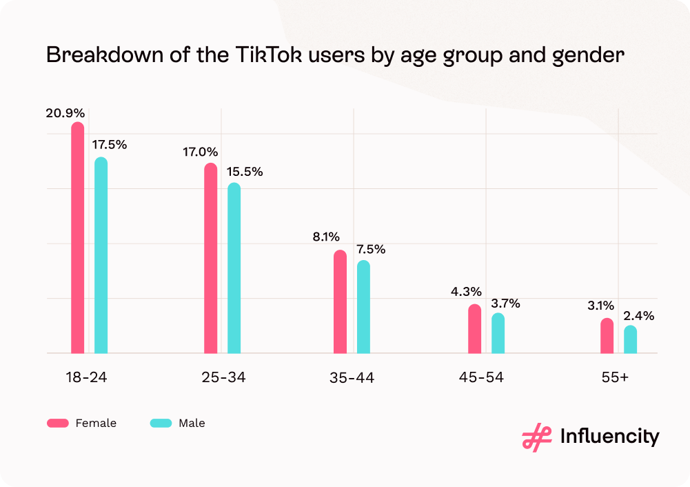 46 TikTok Statistics For 2024 (Users, Creators & Revenue)