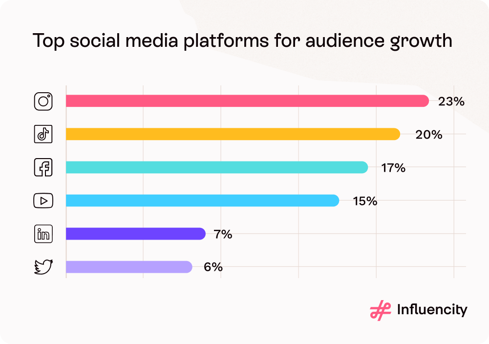 Key Findings from The State of Influencer Marketing 2023