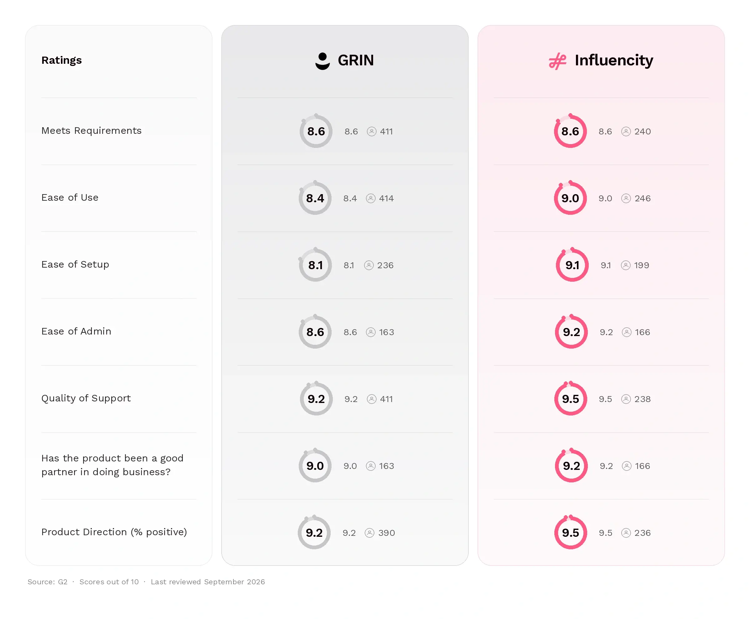 Grin vs Influencity Comparison