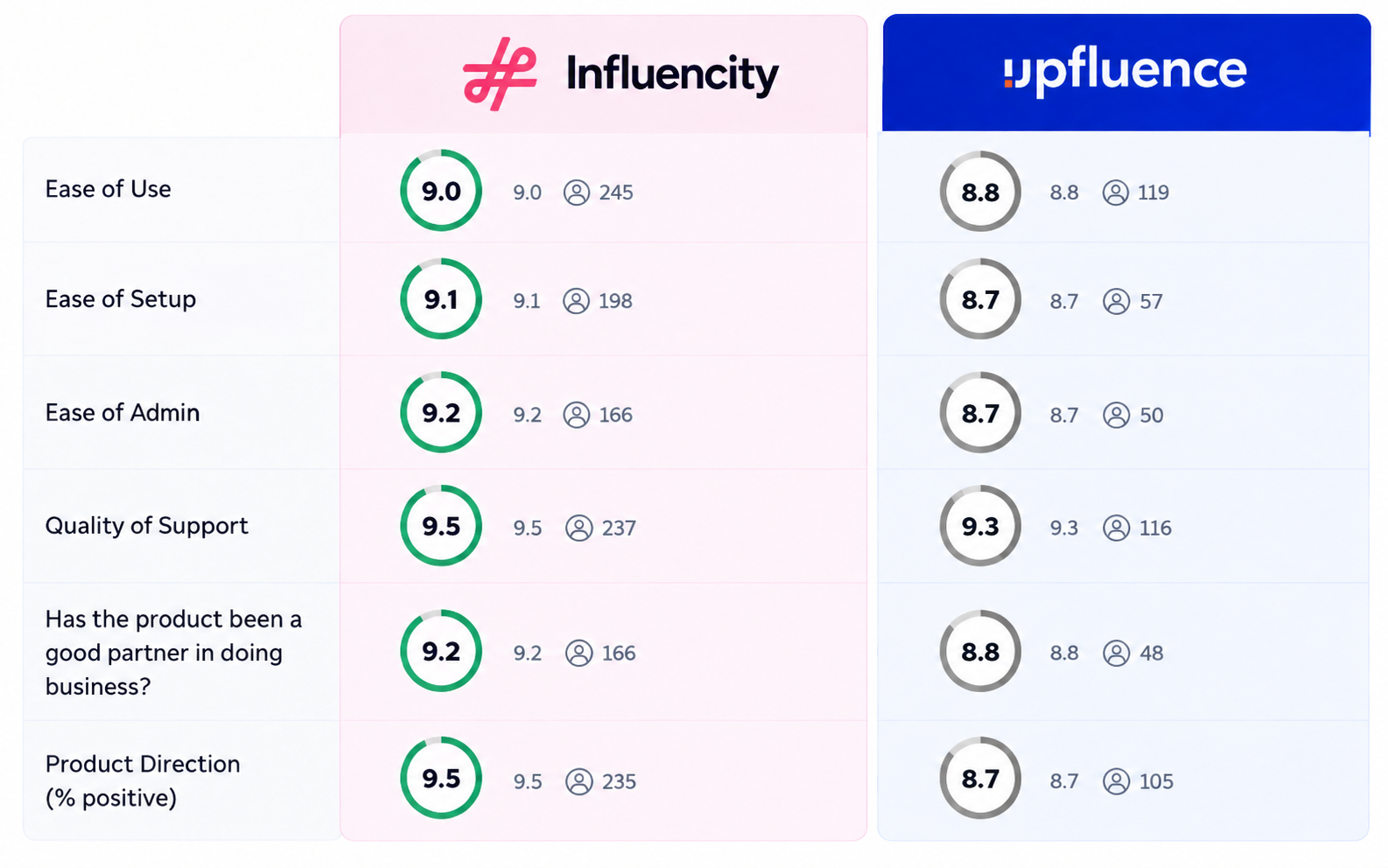 Upfluence vs Influencity Comparison