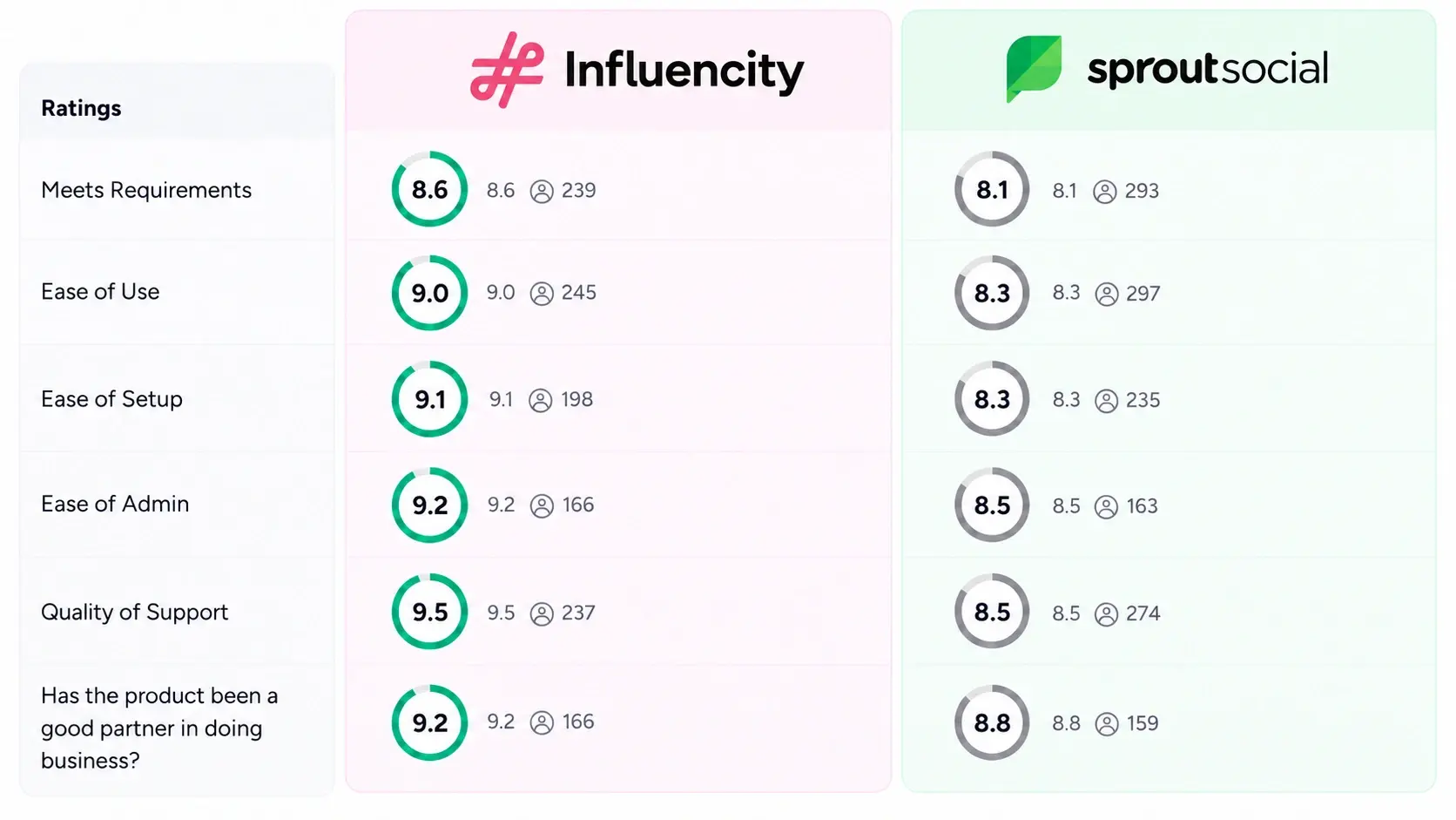 Compara Sprout Social vs Influencity