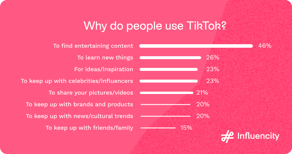 How U.S. Adults Use TikTok